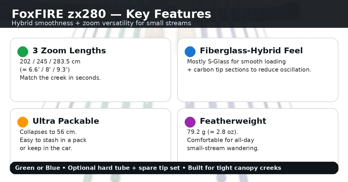 FoxFIRE zx280 key features graphic including fiberglass-hybrid build and three zoom lengths