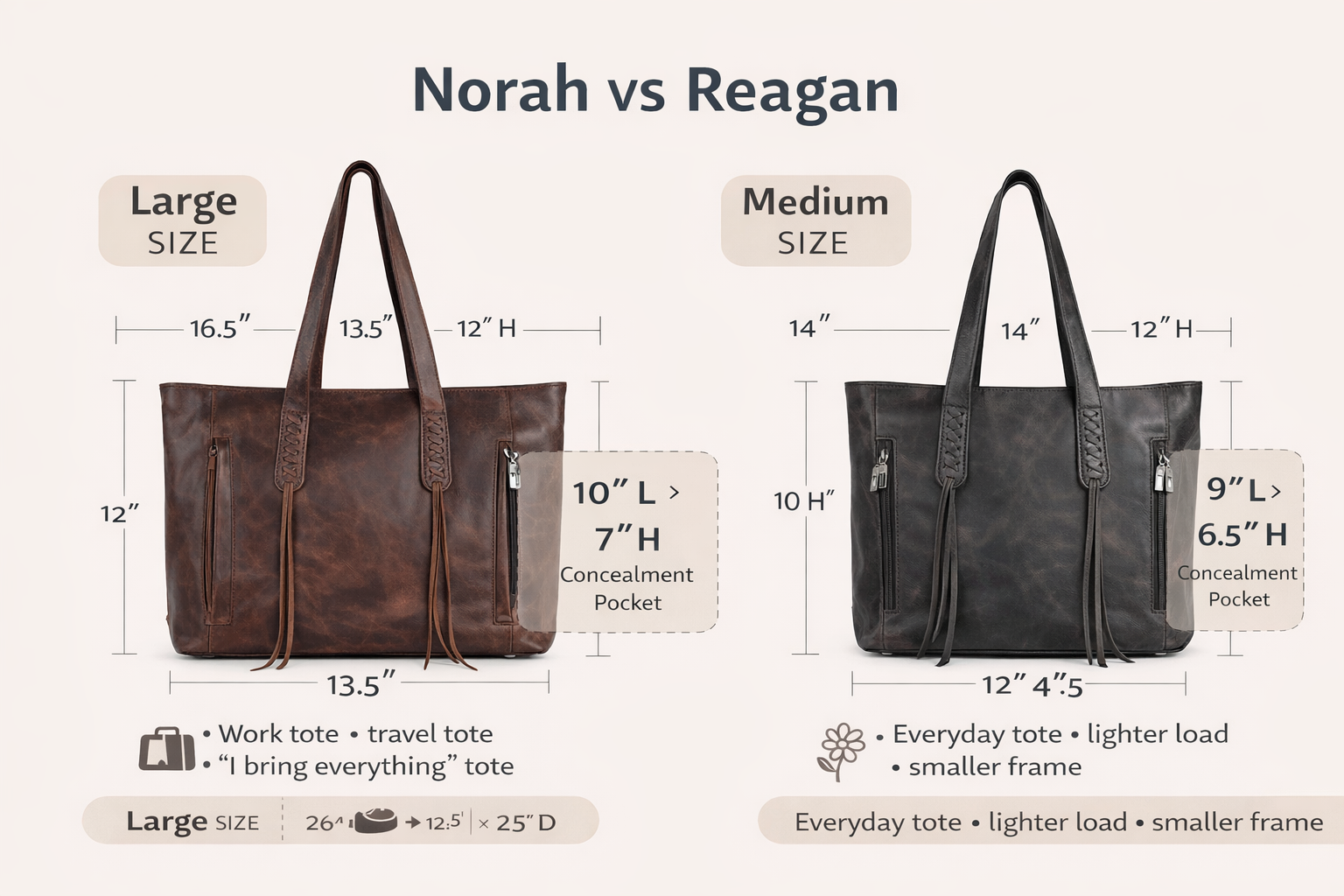 Comparison graphic of Norah vs Reagan tote size and concealment pocket dimensions