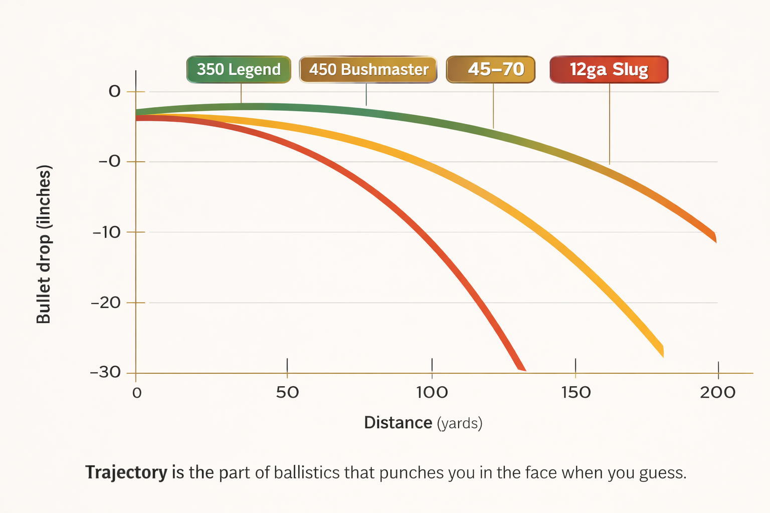 Comparison graphic showing trajectory curves for 350 Legend, 450 Bushmaster, 45-70, and 12 gauge slug to 200 yards